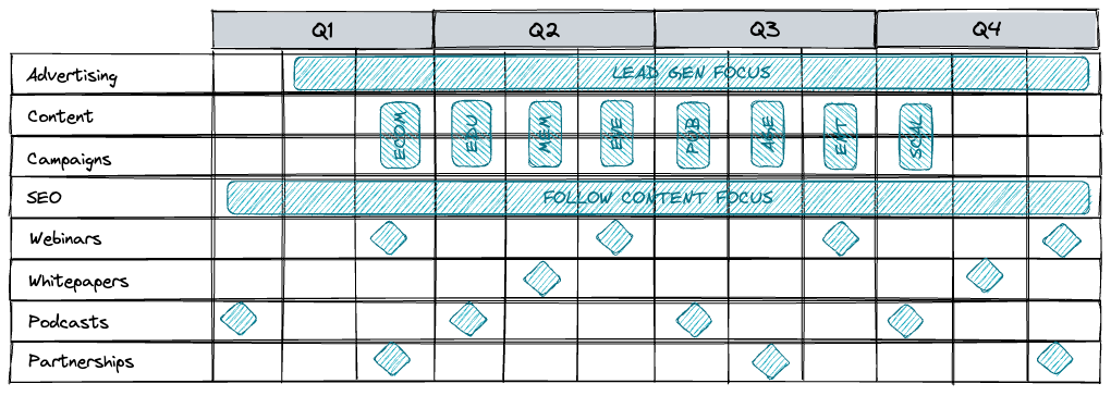 12 month calendar view of Markting activities
