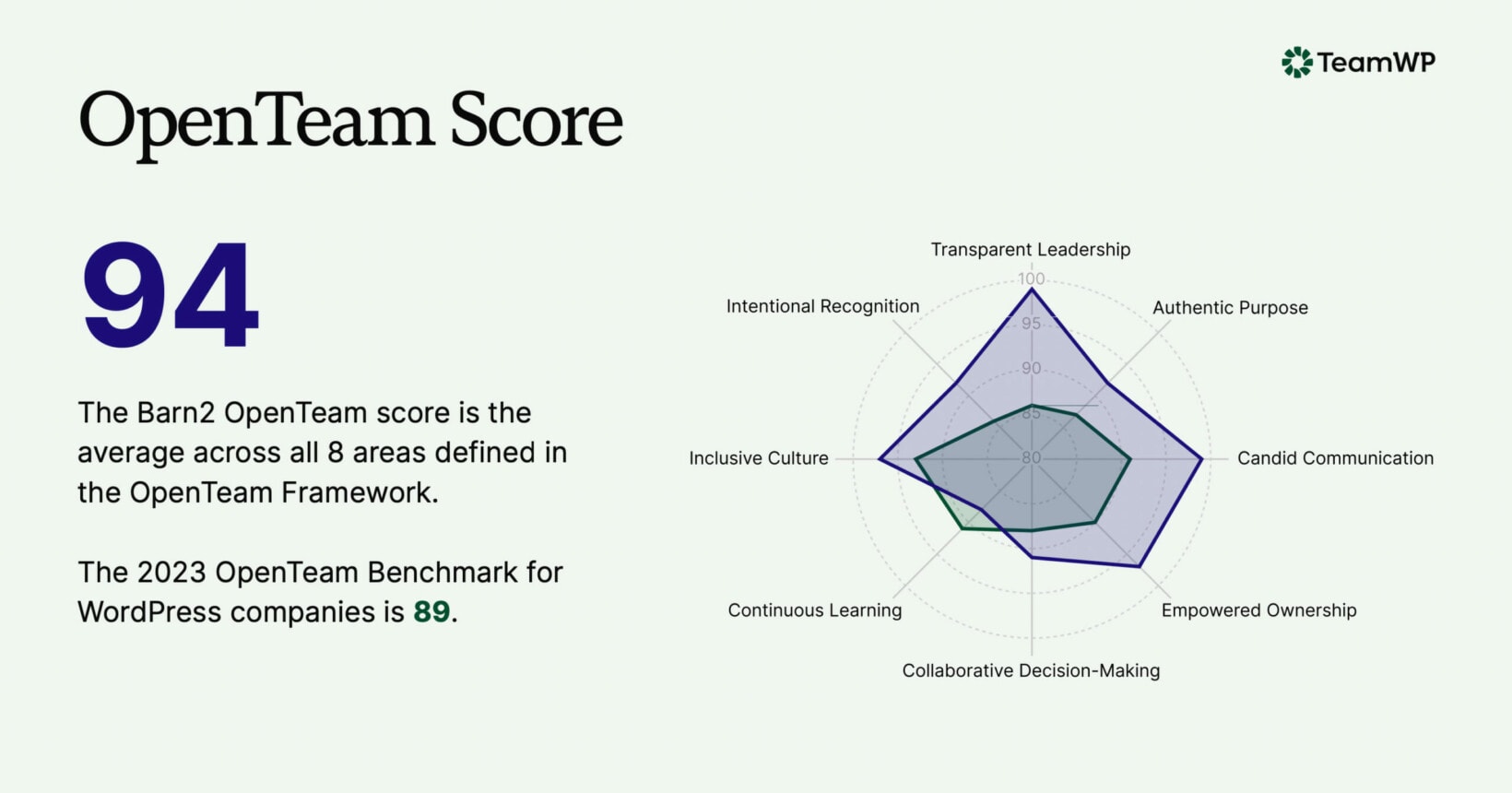 The Barn2 OpenTeam Score is the average across all 8 areas defined in the OpenTeam framework. The 2023 OpenTeam benchmark for WordPress companies is 89. Barn 2 scored 94.
