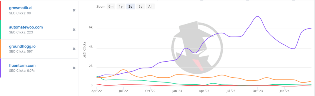 Growmatik organic reach