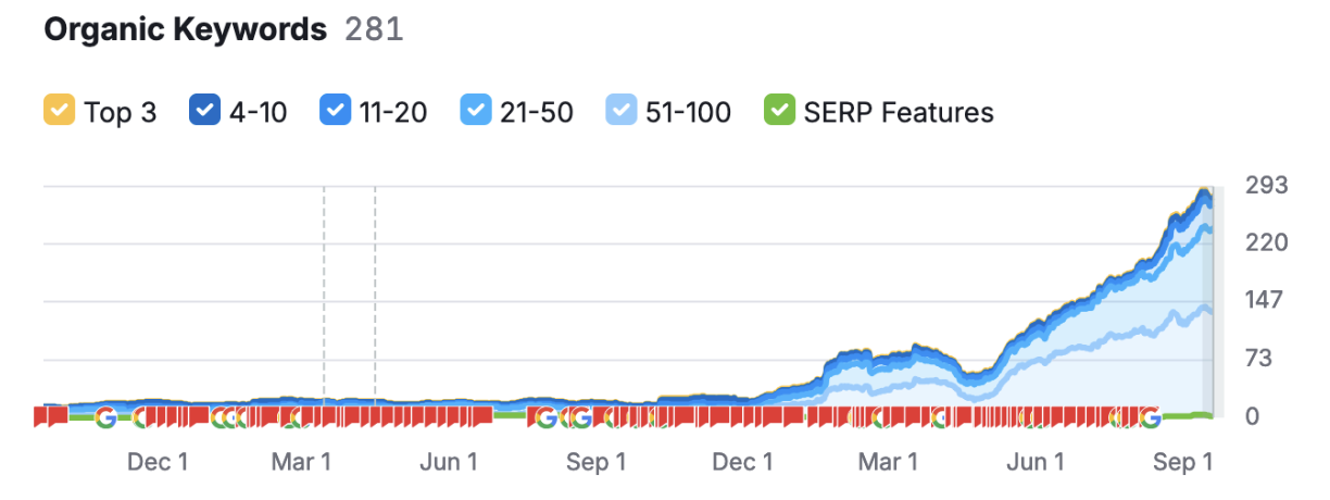ClickIT - SEM Rush Keywords on our site