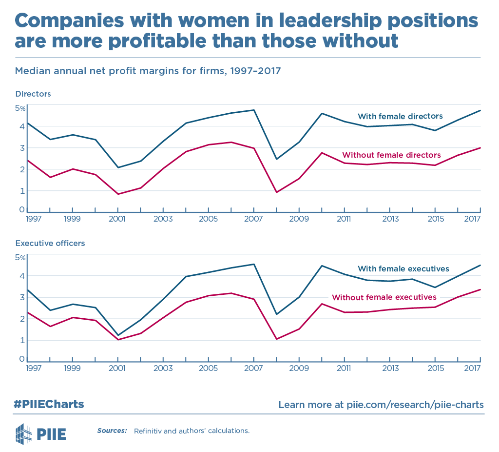 A PIIE chat showing that firms with women in executive officer and director positions post higher annual profit margins than those without female leaders.